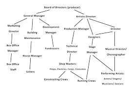 Organisational Chart Theatre