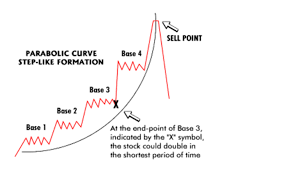 Deciding on a forex entry point can be complex for traders because there are several different approaches and the three discussed below are popular approaches and are not meant to be all of the methods available. Parabolic Curve Stock Chart Pattern New Trader U