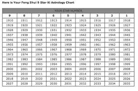 Your 9 Star Ki Feng Shui Astrology Chart Is Here Charte