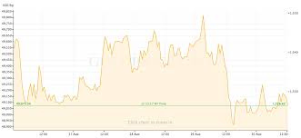 Gold Price Recap August 26 August 30