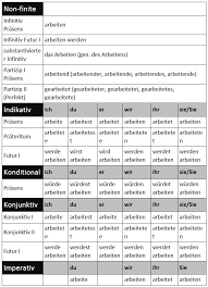 German Verb Forms Chart Www Bedowntowndaytona Com