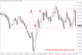 Pin Bar On The Eur Aud Daily Chart Trade Forex Like Pro