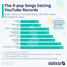 the k pop songs setting you records
