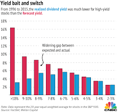 Dont Be Tricked By High Dividend Yields