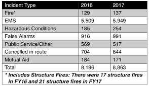 fire ems response times exceed expectations