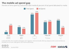 Chart The Mobile Ad Spend Gap Statista