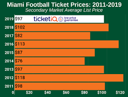 How To Find Cheap Miami Hurricanes Football Tickets Face