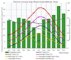 Florence Tuscany Climate Florence Tuscany Temperatures