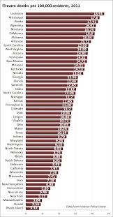 How Many Gun Deaths Are There In Your State The American