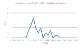 Meningitis Monitoring Chart For Nadowli Kaleo 2016