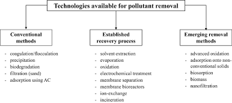 wastewater treatment