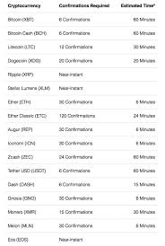 Eos Transaction Speed Is Breaking Records Nears 3 000 Tps