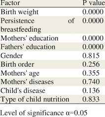 Factors Affecting Weight Development Of Children Under 6 In