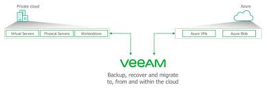 cloud backup and recovery solution