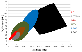 Ashby Chart Showing The Ratio Between Tensile Modulus And