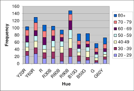 A Stacked Bar Chart For Distribution Of Age Group Within