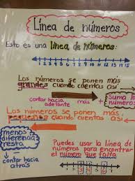 Number Line Anchor Chart In Spanish Dual Language