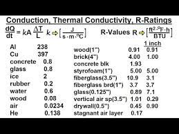 conduction thermal conductivity