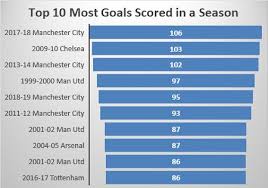 most goals scored in a premier league