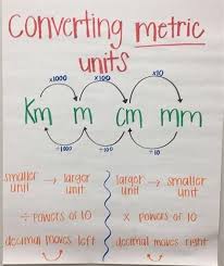 Image Result For Metric System Anchor Chart Nursing Math
