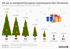 Chart Uk Set To Outspend European Counterparts This