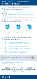We did not find results for: How The Pandemic Has Affected Homeowners Insurance Infographic Visualize Verisk Analytics