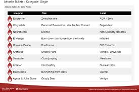 Deutsche Single Charts 2014 Top 100 Single Charts 2010