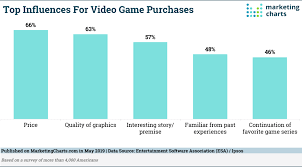 Top Influences For Video Game Purchases Marketing Charts