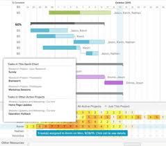 5 Reasons You Should Be Using Gantt Charts For Project