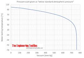 water boiling points at vacuum pressure