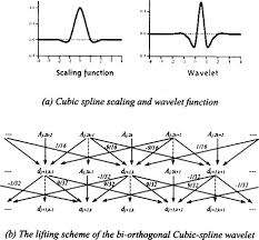 Cubic Polynomial An Overview