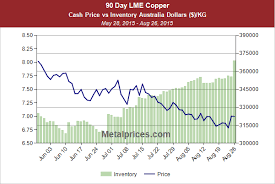 Copper Chart Wolfram Metal Recyclers