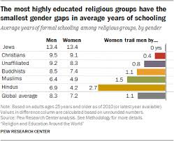 Religion And Education Around The World Pew Research Center