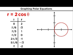 Polar Coordinates And Graphing Polar