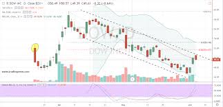 Dow Stock Why And Where Dow Inc Stock Is A Bearish Short