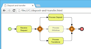 How To Animate A Bpmn Business Process