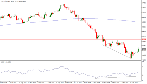 Charts Of The Week Recovery Attempt In Wti And S P 500