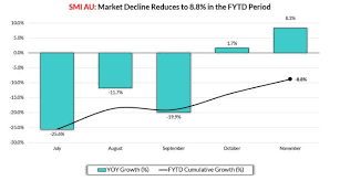 This is the main smi stock chart and current price. Smi Dark Days Of Australian Ad Spend Are Over Cmo Australia