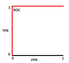 Understanding Auc Roc Curve Towards Data Science