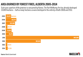 Four Charts That Explain The Fort Mcmurray Wildfire
