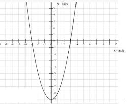 draw the graph y x 2 9 and hence