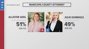 Election results for Maricopa County Attorney 2020 | 12news.com