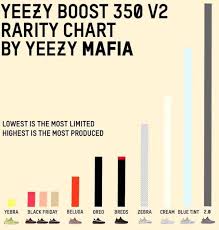 Yeezy Mafia Yeezys Boost 350 V2 Rarity Chart In 2019