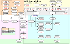 Great Flow Chart Of Cultured Dairy Products German