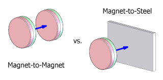 Magnets Vs Steel