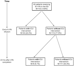 timing of icu needs after iv tpa a