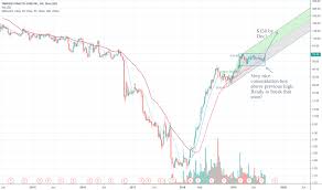 Tndm Stock Price And Chart Nasdaq Tndm Tradingview