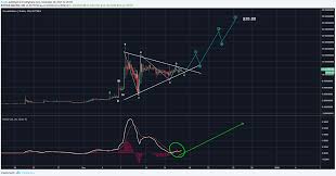 Steem Dollars Sbd Target 28 80 Check Out This Chart