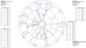 Margaret Olley Astrology Reading Of Her Birth Chart And The