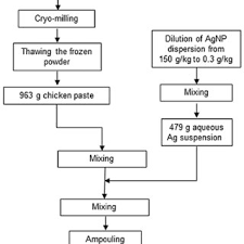 Processing Flowchart Of Ag Spiked Chicken Paste Nanolyse13